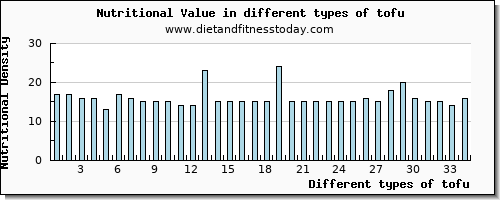 tofu nutritional value per 100g